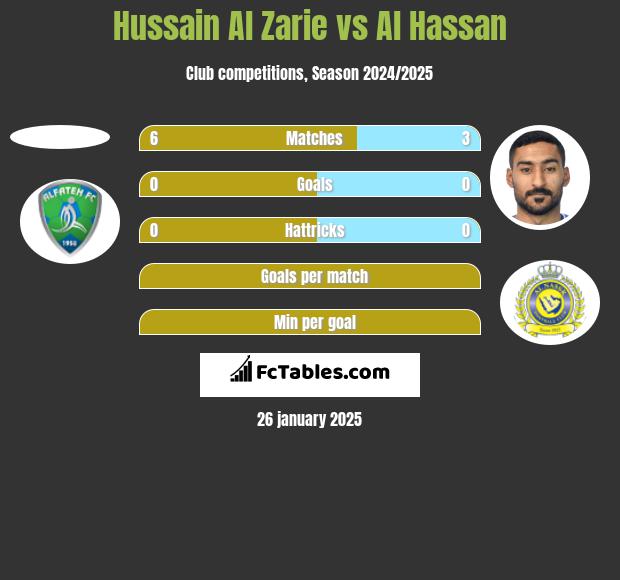 Hussain Al Zarie vs Al Hassan h2h player stats