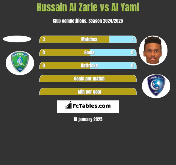 Hussain Al Zarie vs Al Yami h2h player stats