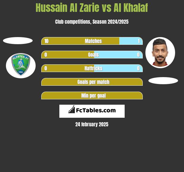 Hussain Al Zarie vs Al Khalaf h2h player stats