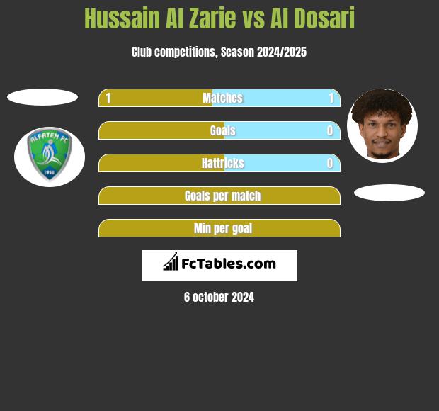 Hussain Al Zarie vs Al Dosari h2h player stats