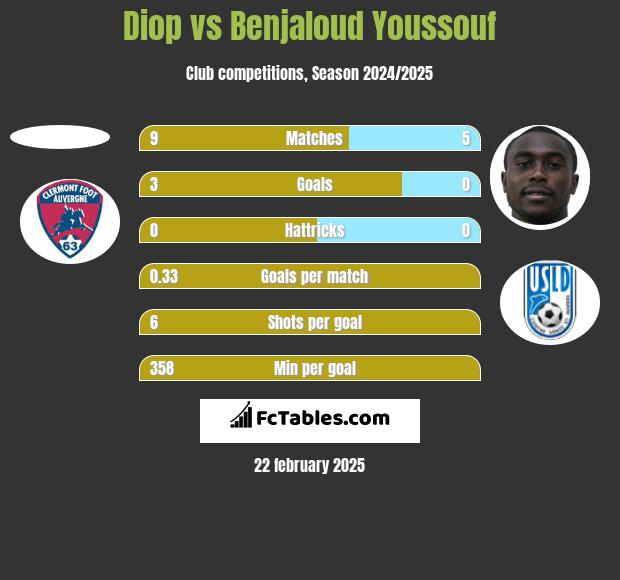 Diop vs Benjaloud Youssouf h2h player stats