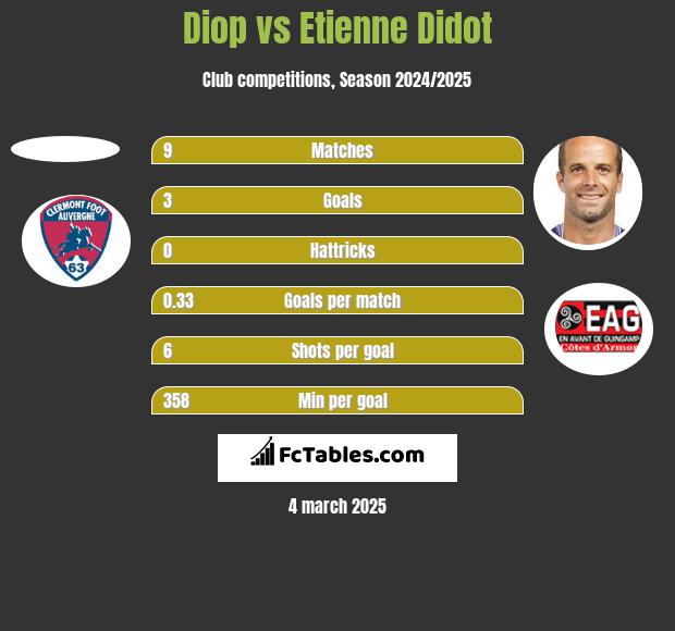 Diop vs Etienne Didot h2h player stats