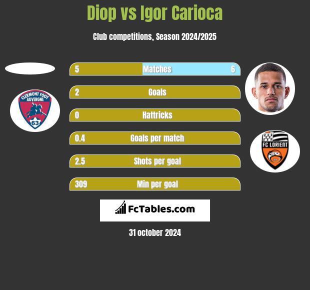 Diop vs Igor Carioca h2h player stats