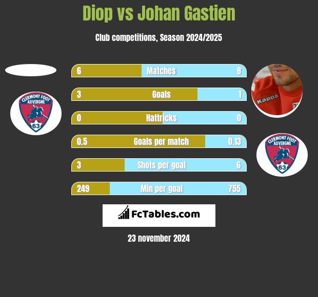 Diop vs Johan Gastien h2h player stats