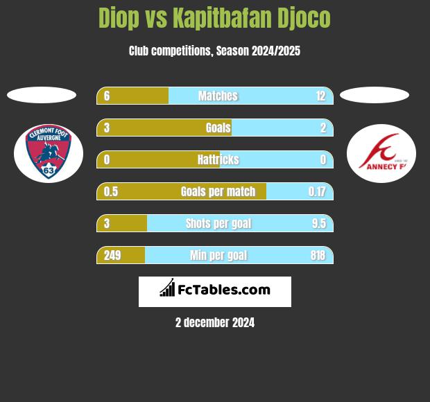 Diop vs Kapitbafan Djoco h2h player stats