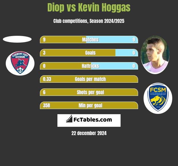 Diop vs Kevin Hoggas h2h player stats