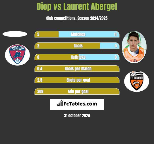 Diop vs Laurent Abergel h2h player stats