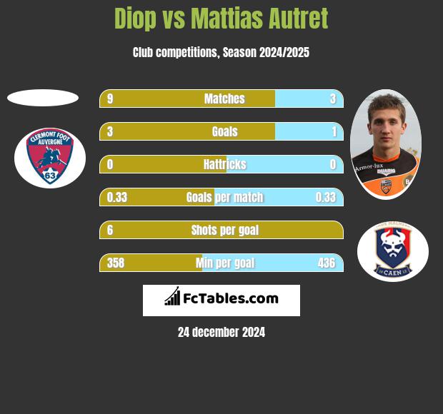 Diop vs Mattias Autret h2h player stats