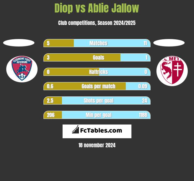 Diop vs Ablie Jallow h2h player stats