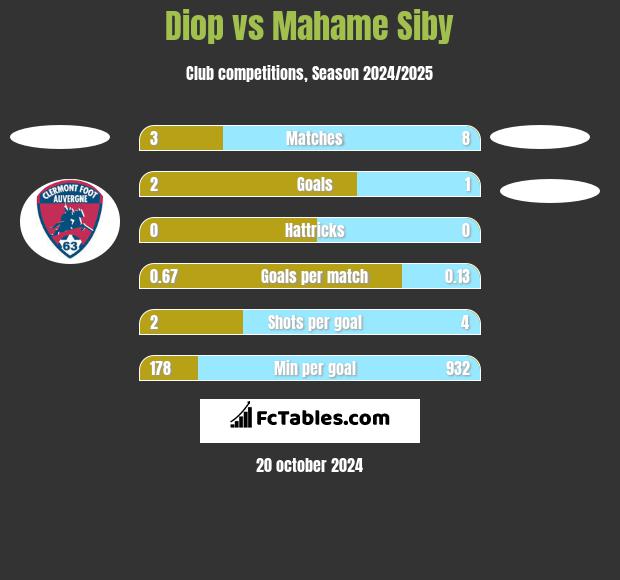 Diop vs Mahame Siby h2h player stats