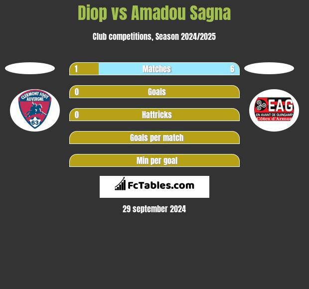 Diop vs Amadou Sagna h2h player stats