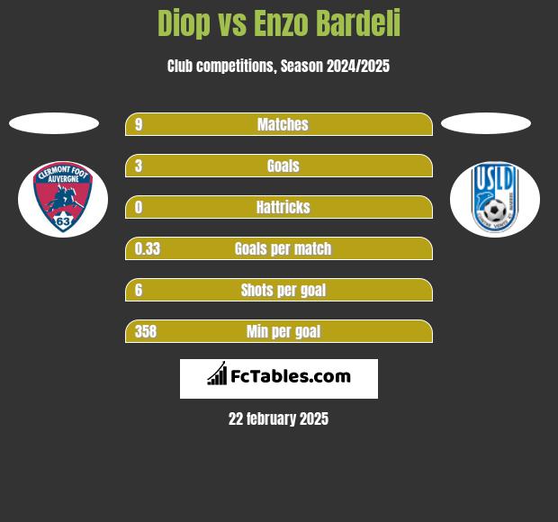 Diop vs Enzo Bardeli h2h player stats