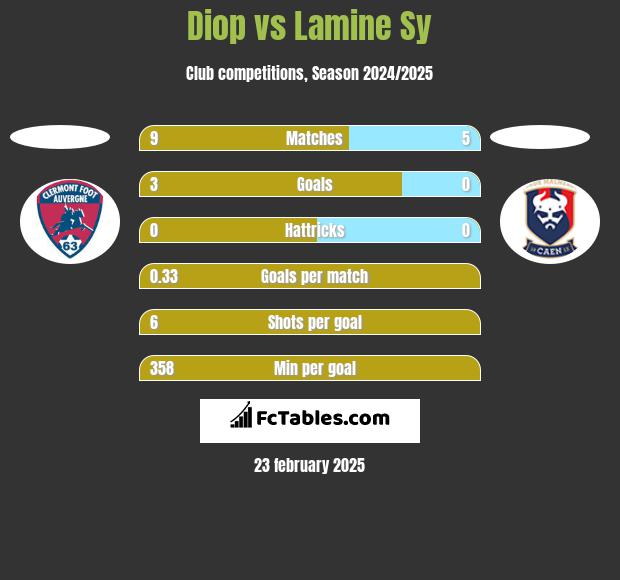 Diop vs Lamine Sy h2h player stats