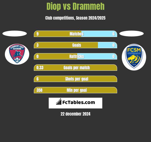 Diop vs Drammeh h2h player stats