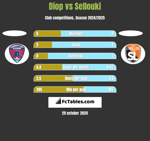 Diop vs Sellouki h2h player stats