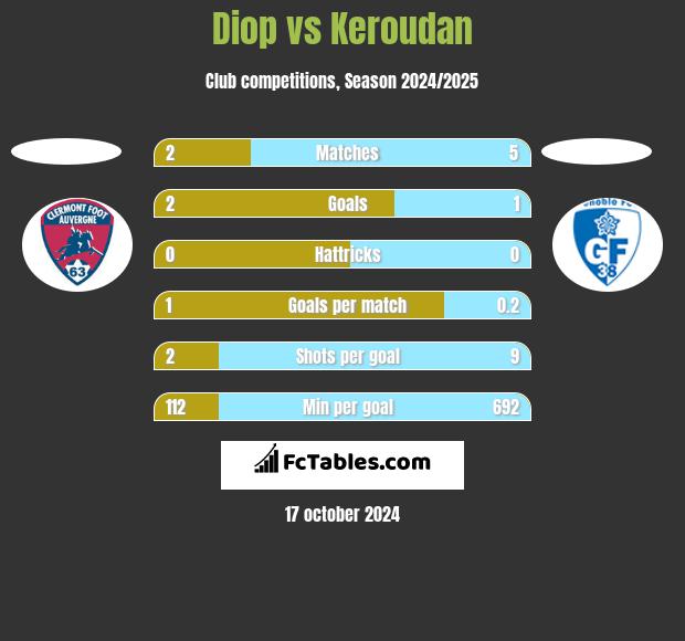 Diop vs Keroudan h2h player stats