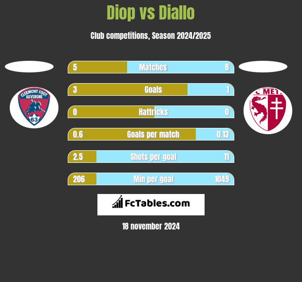 Diop vs Diallo h2h player stats