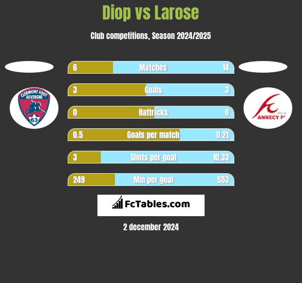 Diop vs Larose h2h player stats