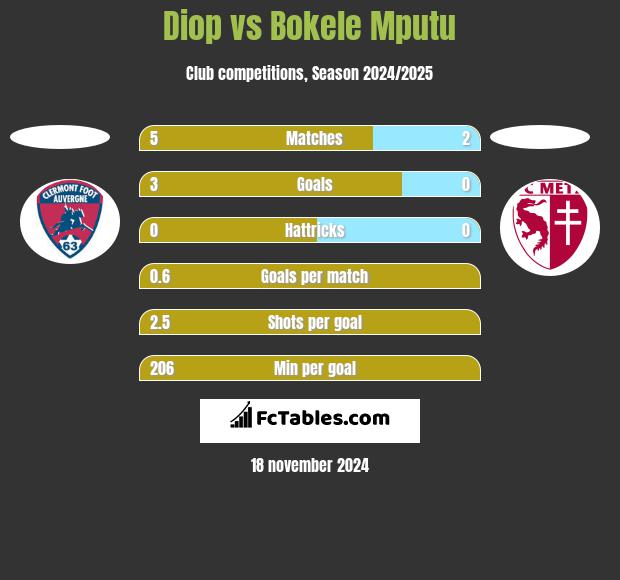 Diop vs Bokele Mputu h2h player stats