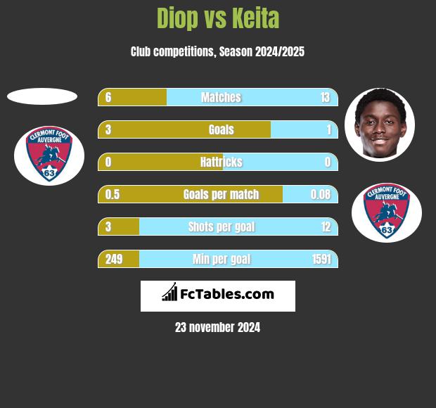 Diop vs Keita h2h player stats