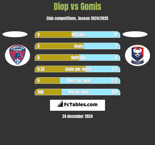 Diop vs Gomis h2h player stats