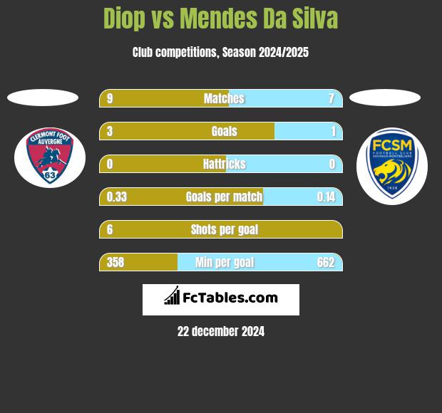 Diop vs Mendes Da Silva h2h player stats