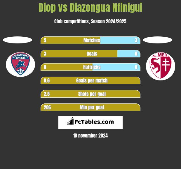 Diop vs Diazongua Nfinigui h2h player stats