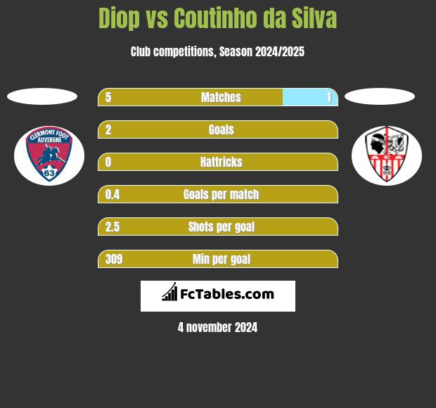 Diop vs Coutinho da Silva h2h player stats