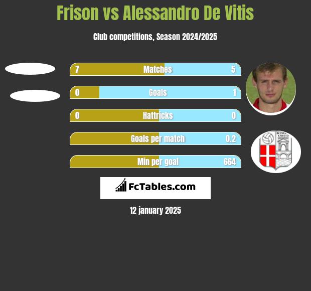 Frison vs Alessandro De Vitis h2h player stats