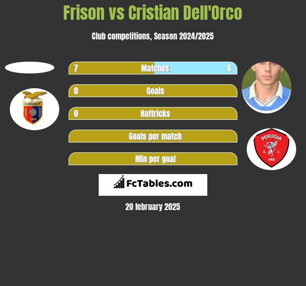 Frison vs Cristian Dell'Orco h2h player stats