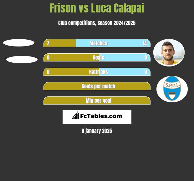 Frison vs Luca Calapai h2h player stats