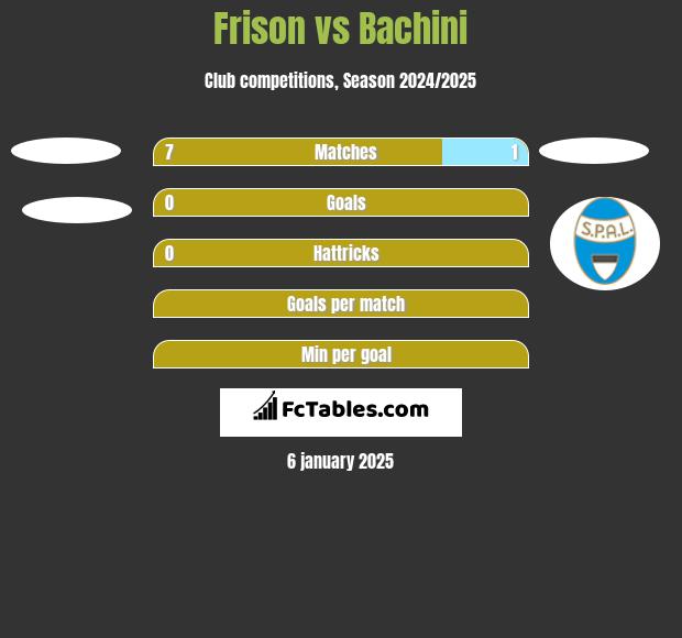 Frison vs Bachini h2h player stats