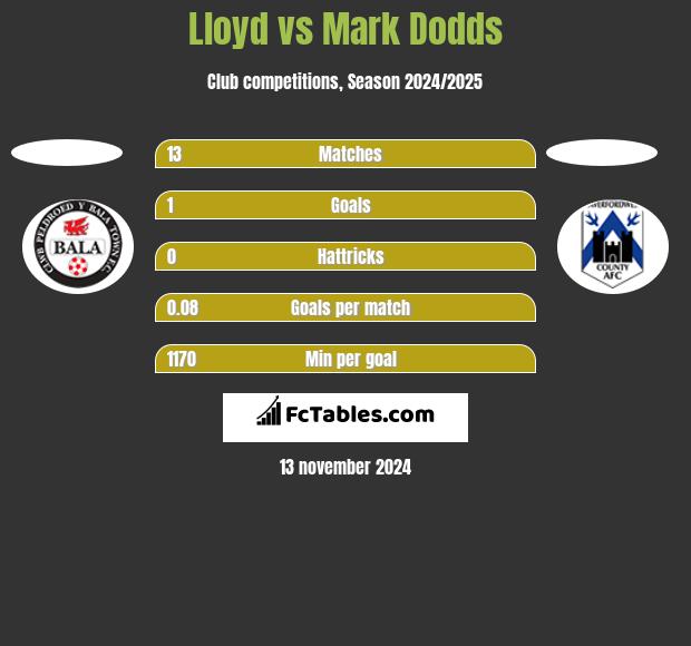 Lloyd vs Mark Dodds h2h player stats