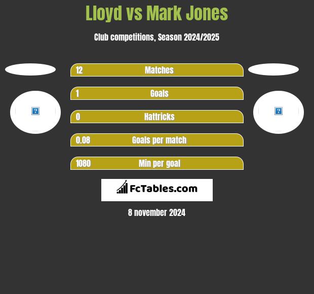 Lloyd vs Mark Jones h2h player stats