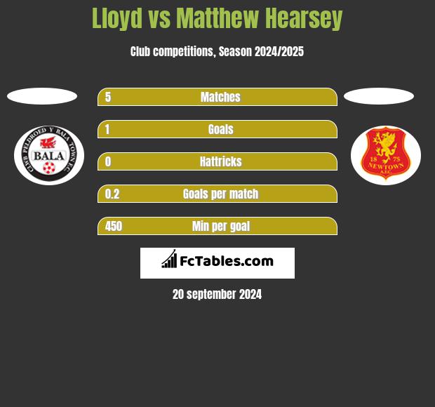 Lloyd vs Matthew Hearsey h2h player stats