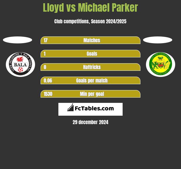 Lloyd vs Michael Parker h2h player stats