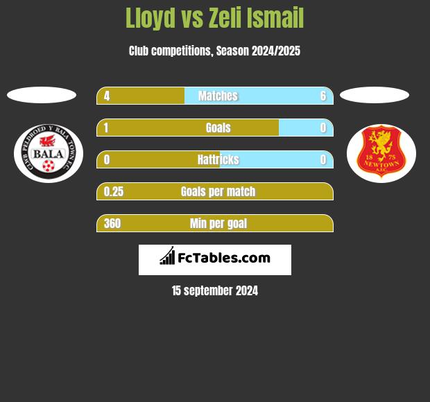 Lloyd vs Zeli Ismail h2h player stats