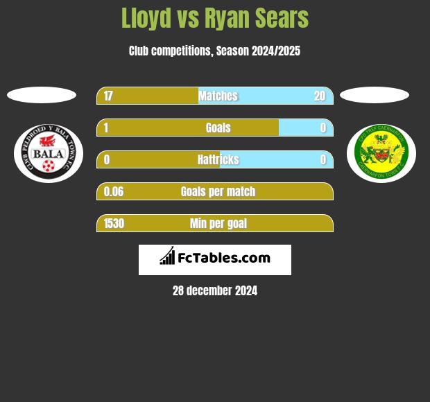 Lloyd vs Ryan Sears h2h player stats