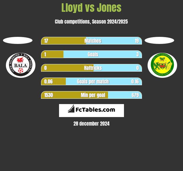 Lloyd vs Jones h2h player stats