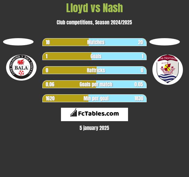 Lloyd vs Nash h2h player stats