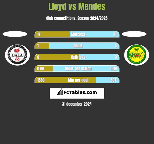 Lloyd vs Mendes h2h player stats