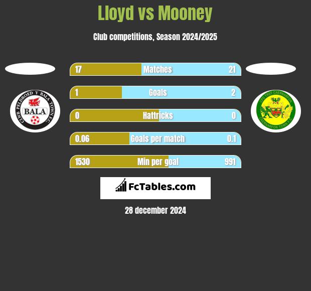 Lloyd vs Mooney h2h player stats