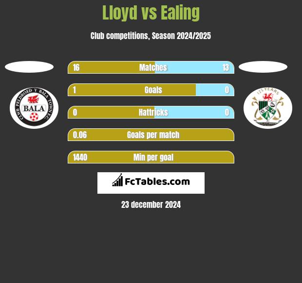 Lloyd vs Ealing h2h player stats