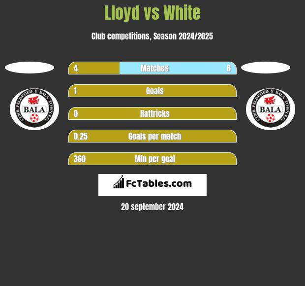 Lloyd vs White h2h player stats