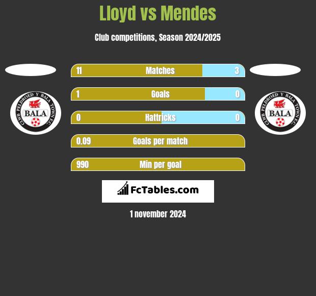 Lloyd vs Mendes h2h player stats