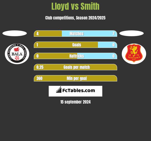 Lloyd vs Smith h2h player stats