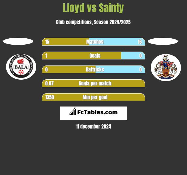 Lloyd vs Sainty h2h player stats