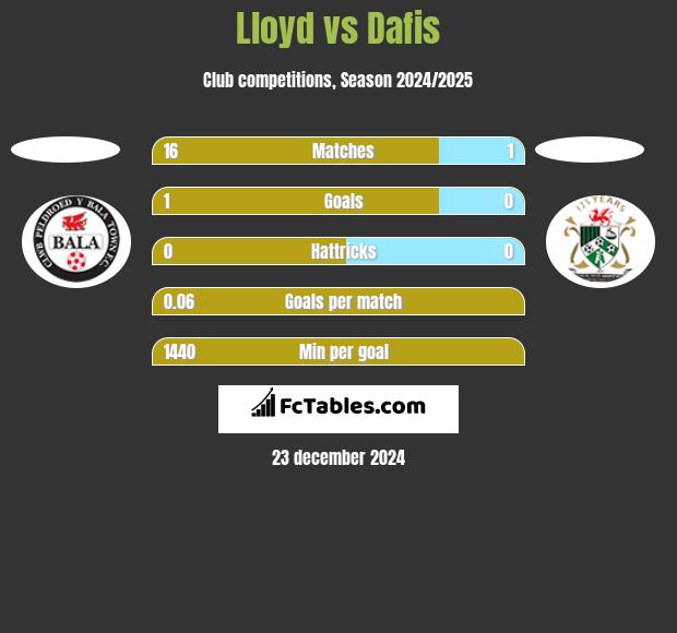 Lloyd vs Dafis h2h player stats