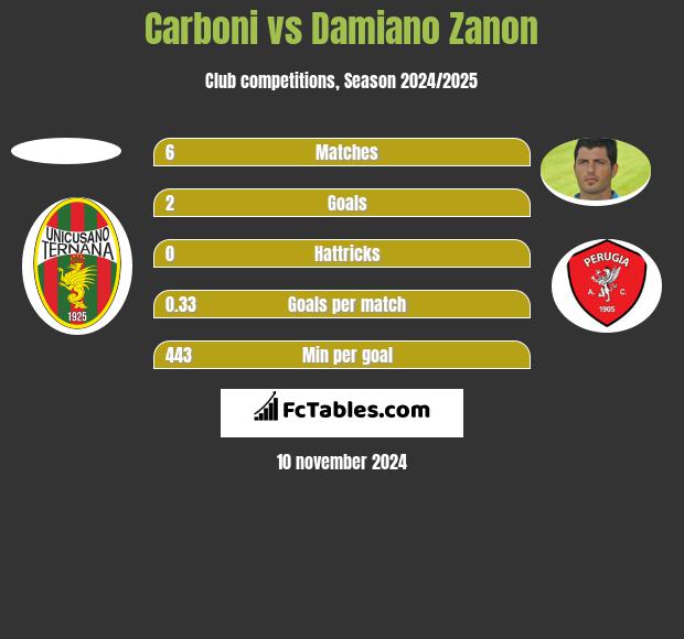 Carboni vs Damiano Zanon h2h player stats