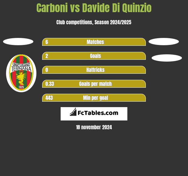 Carboni vs Davide Di Quinzio h2h player stats